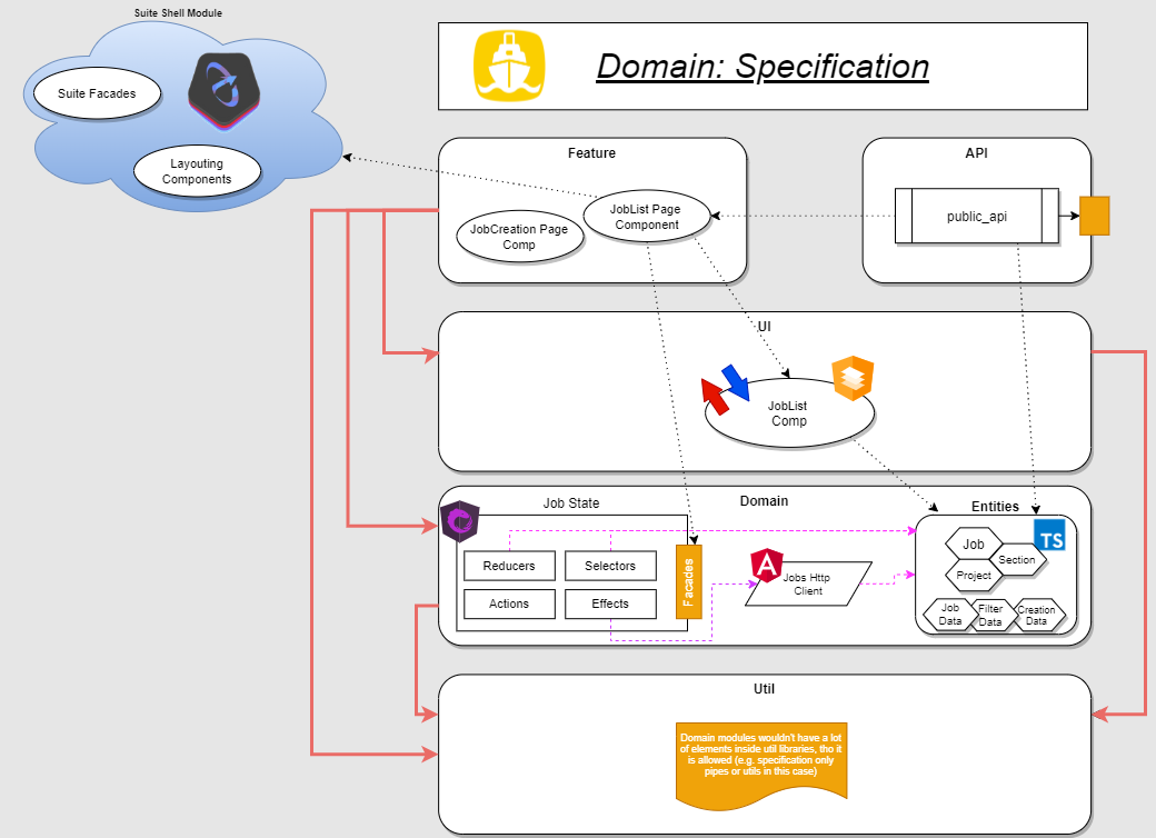 MPM Specification Module example